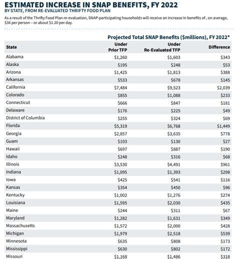 Food Stamps in Joint Custody Benefits